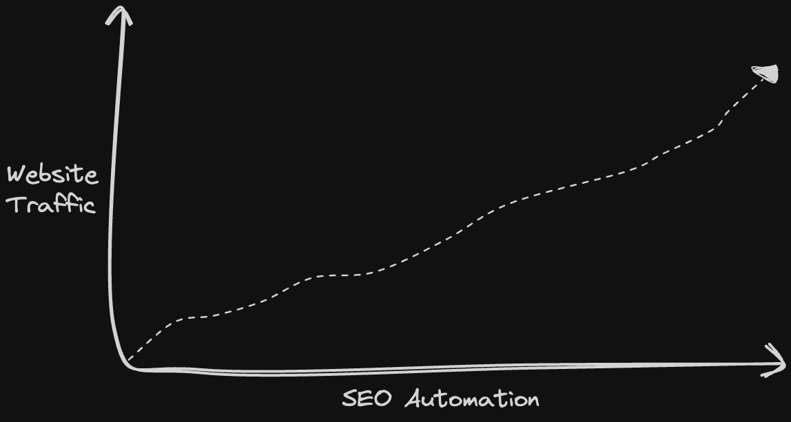 Rank Higher with Less Effort: The Secrets of SEO Automation - traffic vs seo automation chart